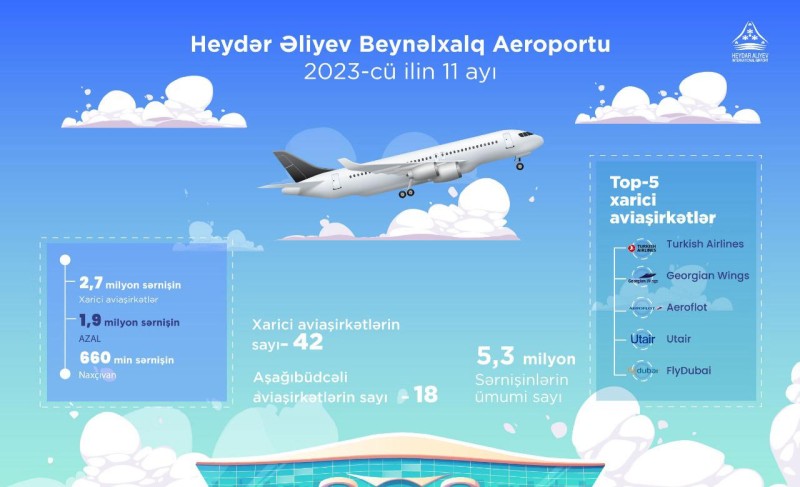 Bu il Bakı aeroportunun sərnişin dövriyyəsi 5,3 milyonu ötüb